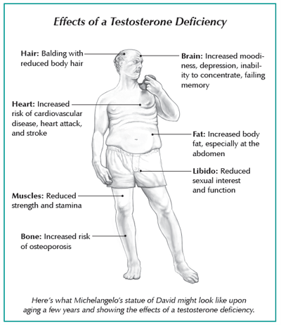 Symptoms of low testosterone
